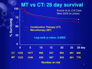 MT vs CT: 28 day survival