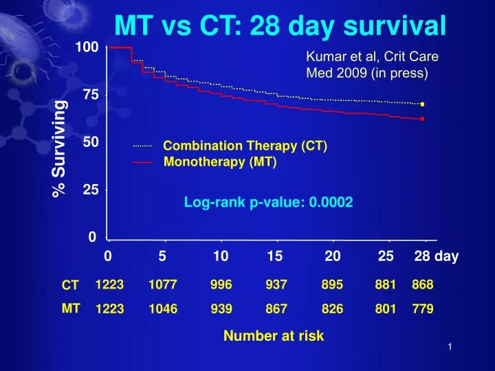 mt vs ct 28 day survival