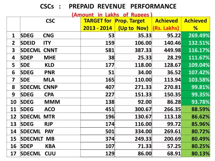 cscs prepaid revenue performance amount in lakhs of rupees
