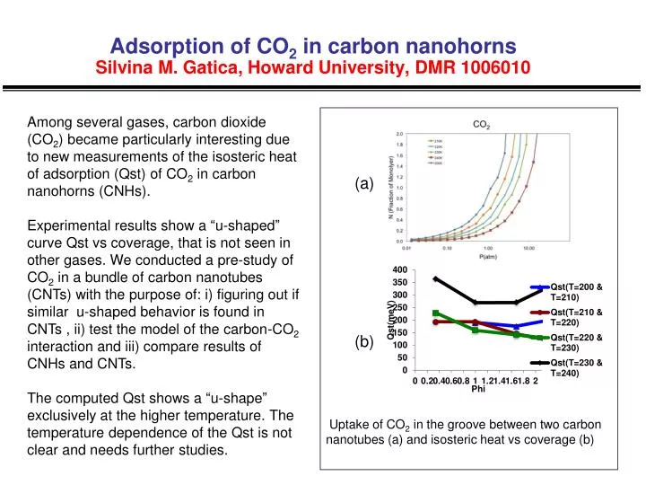 adsorption of co 2 in carbon nanohorns silvina m gatica howard university dmr 1006010