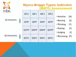 Myers-Briggs Types Indicator (MBTI) Assessment