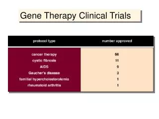 Gene Therapy Clinical Trials