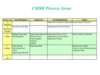 CMMI Process Areas