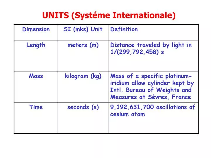 units syst me internationale
