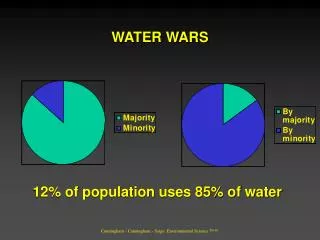 12% of population uses 85% of water
