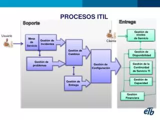 procesos itil