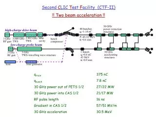 Second C LIC T est F acility (CTF-II) !! Two beam acceleration !!