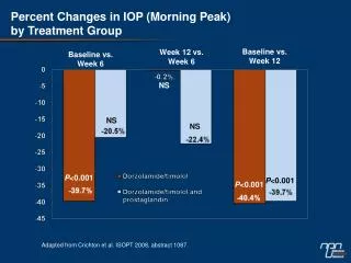 Percent Changes in IOP (Morning Peak) by Treatment Group