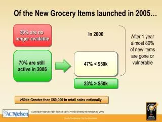 Of the New Grocery Items launched in 2005…