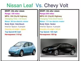 Nissan Leaf Vs. Chevy Volt