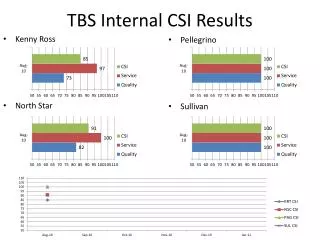 TBS Internal CSI Results