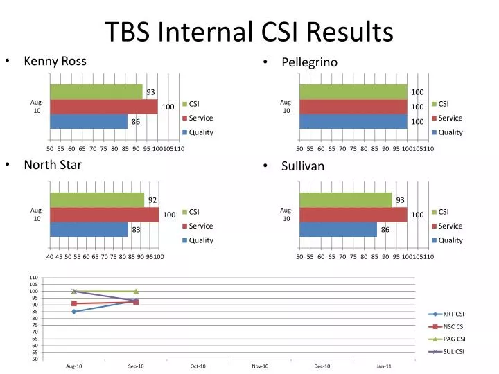 tbs internal csi results