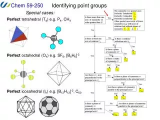 Identifying point groups