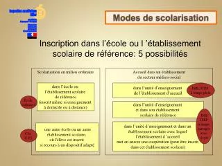 modes de scolarisation