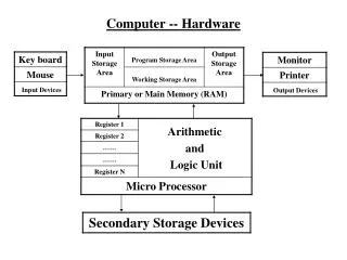 Computer -- Hardware