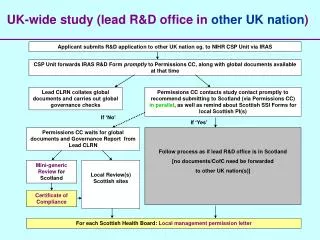 UK-wide study (lead R&amp;D office in other UK nation )