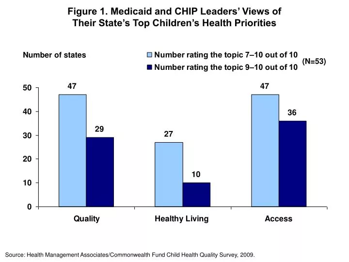 figure 1 medicaid and chip leaders views of their state s top children s health priorities