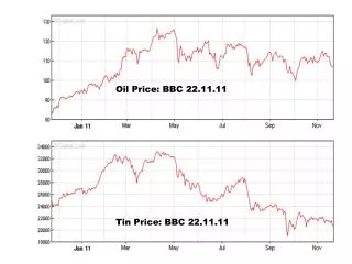 Oil Price: BBC 22.11.11