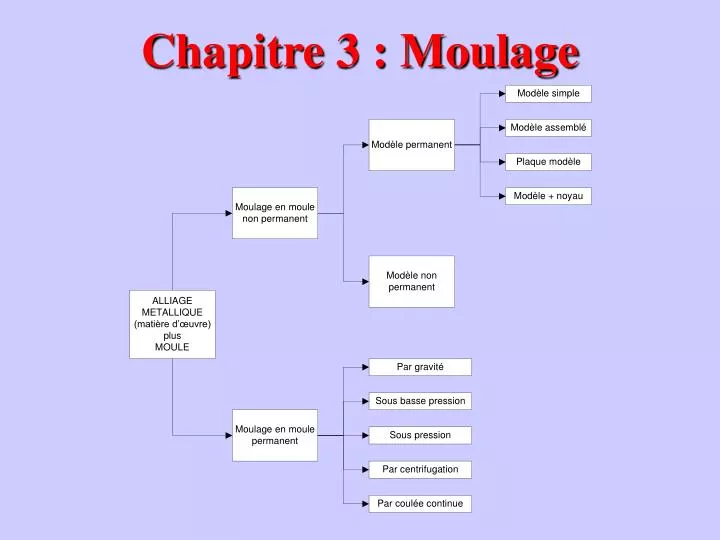 chapitre 3 moulage