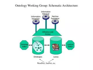 Ontology Working Group: Schematic Architecture