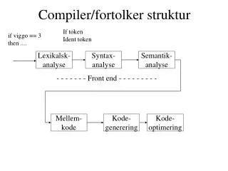 compiler fortolker struktur