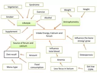 Intake Energy, Calcium and Ferum