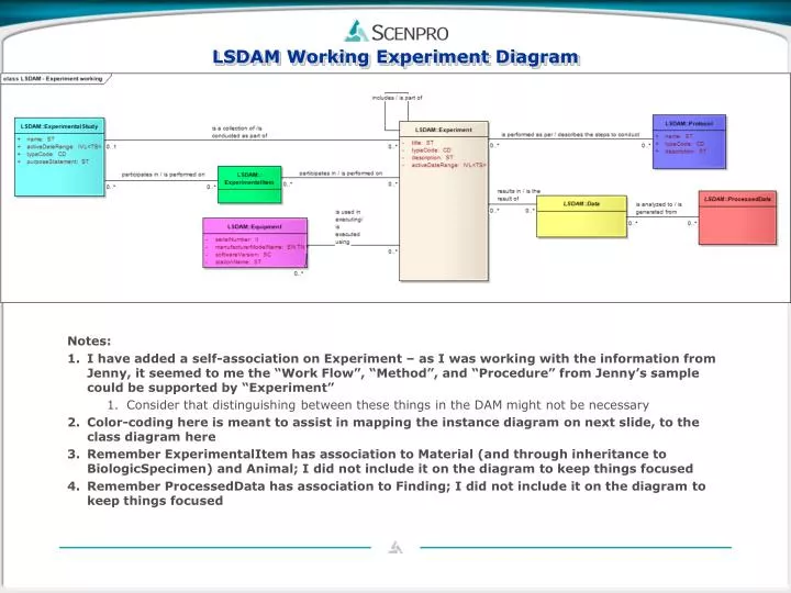 lsdam working experiment diagram