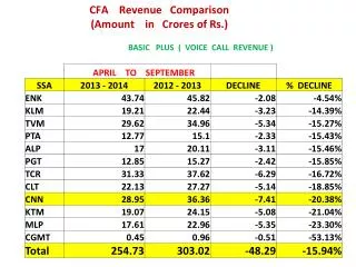 CFA Revenue Comparison ( Amount in Crores of Rs .)