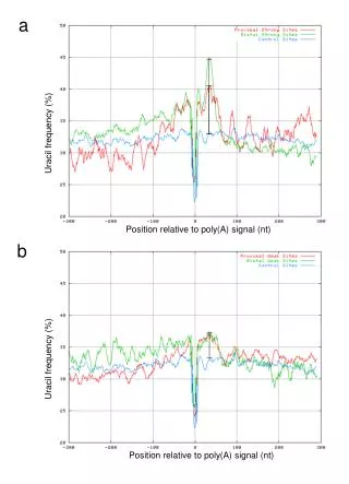 Position relative to poly(A) signal (nt)