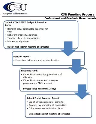 CSU Funding Process