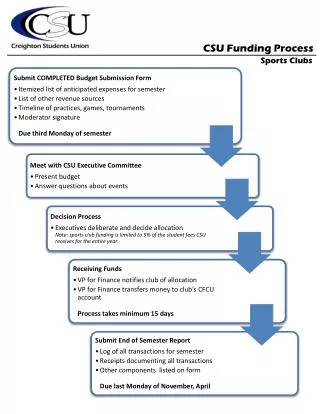 CSU Funding Process