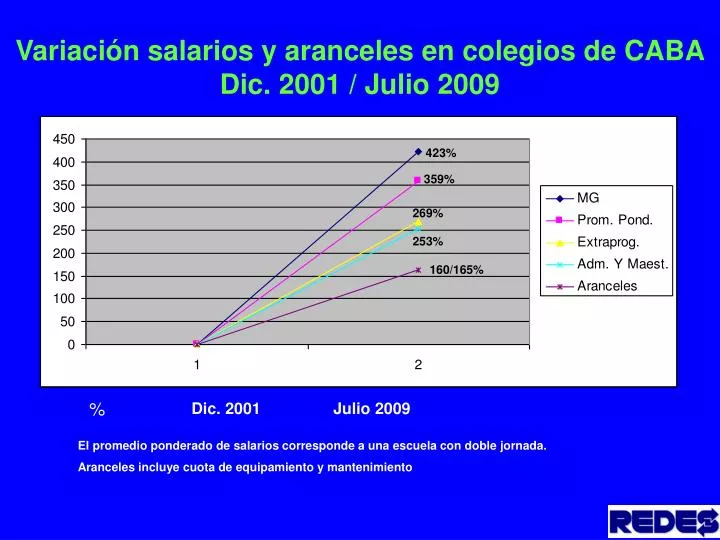 variaci n salarios y aranceles en colegios de caba dic 2001 julio 2009