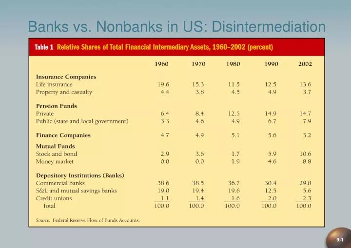 banks vs nonbanks in us disintermediation