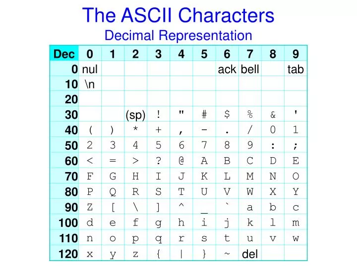 the ascii characters decimal representation