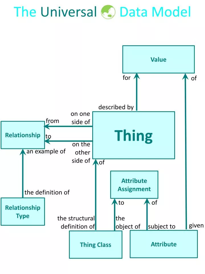 the universal data model