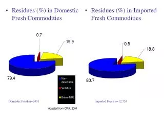 Residues (%) in Domestic Fresh Commodities