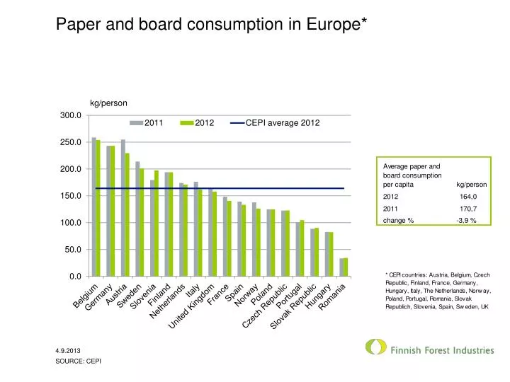 paper and board consumption in europe