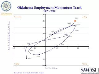 Oklahoma Employment Momentum Track 1999 - 2010