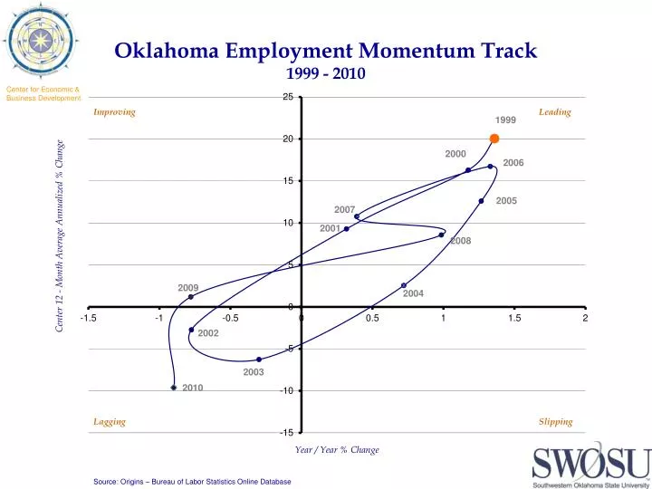 oklahoma employment momentum track 1999 2010