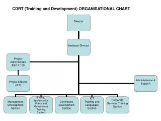 CDRT (Training and Development) ORGANISATIONAL CHART