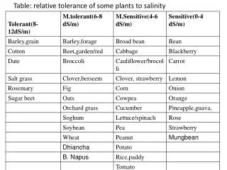 Table: relative tolerance of some plants to salinity