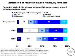Distribution of Privately Insured Adults, by Firm Size