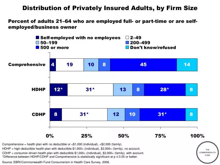 distribution of privately insured adults by firm size