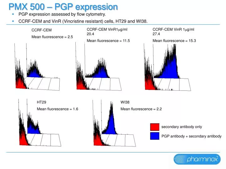 pmx 500 pgp expression