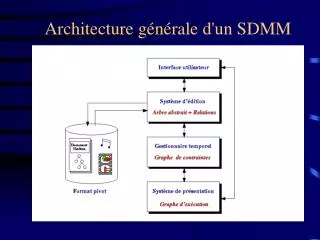 architecture g n rale d un sdmm