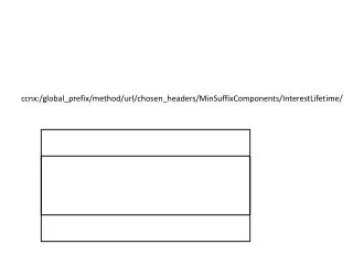 ccnx :/ global_prefix /method/ url / chosen_headers / MinSuffixComponents / InterestLifetime /