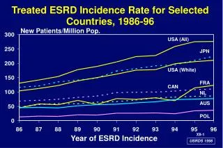 Treated ESRD Incidence Rate for Selected Countries, 1986-96