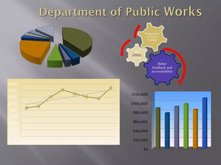 department of public works