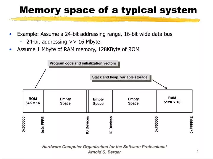 memory space of a typical system