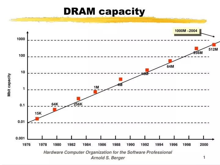 dram capacity